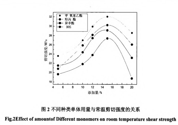 不同種類用量與常溫剪切強(qiáng)度 不同種類用量與常溫剪切強(qiáng)度