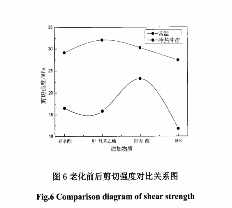 老化前后剪切對(duì)比 老化前后剪切對(duì)比